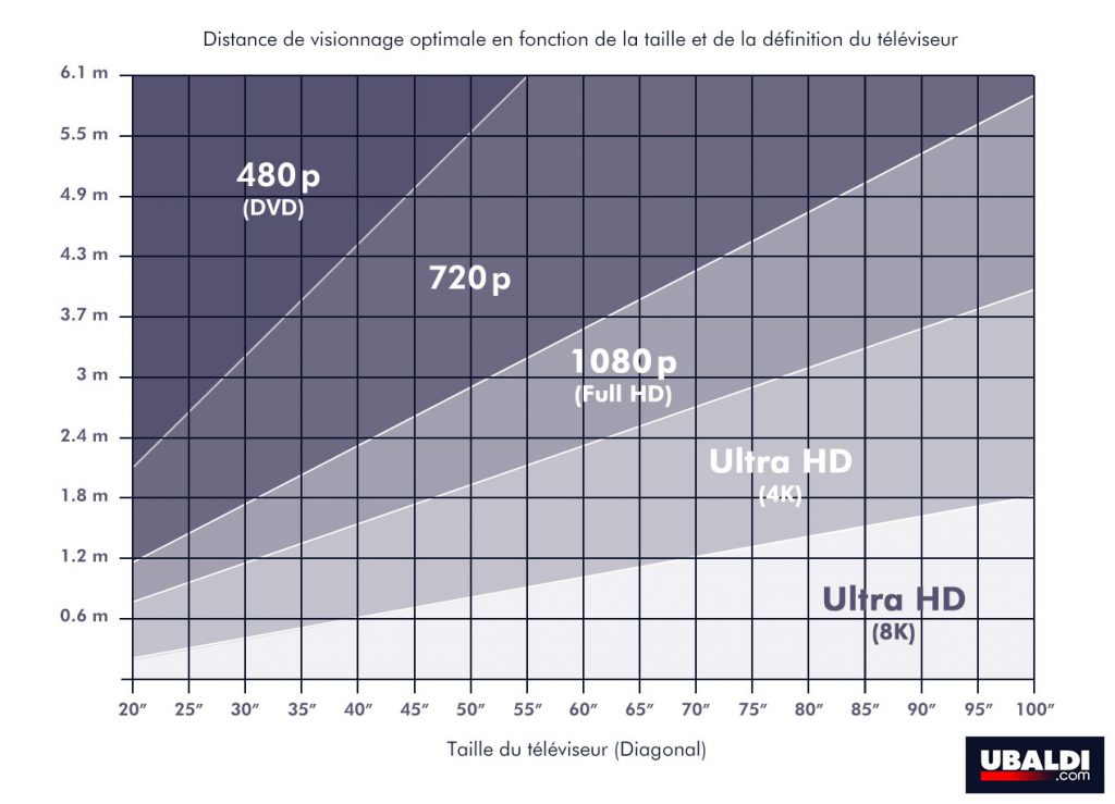distance-optimale-tv-mur-ubaldi