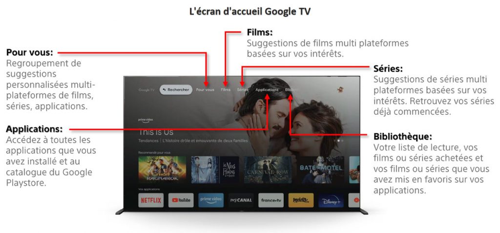fonctionnement-interface-google-tv